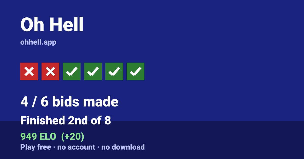 Finished 2nd of 8 · 4/6 bids made · 949 ELO. Play Oh Hell free — no account, no download.