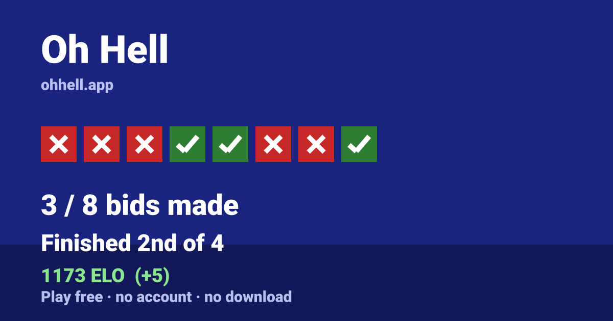 Finished 2nd of 4 · 3/8 bids made · 1173 ELO. Play Oh Hell free — no account, no download.