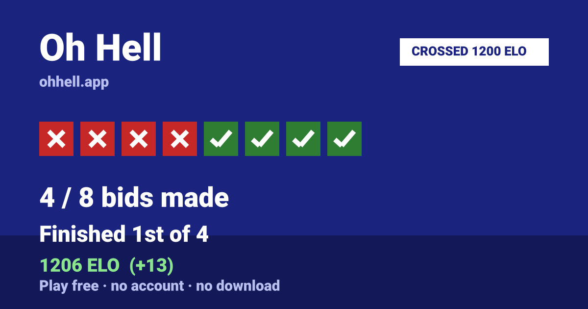 Finished 1st of 4 · 4/8 bids made · 1206 ELO. Play Oh Hell free — no account, no download.