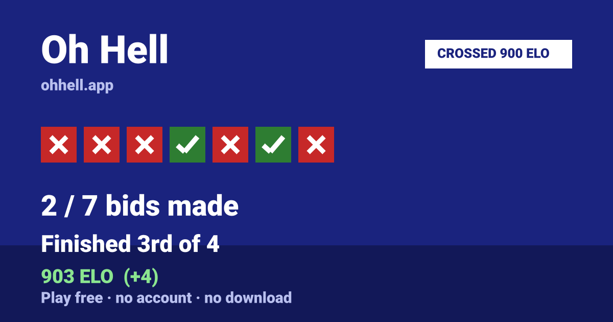 Finished 3rd of 4 · 2/7 bids made · 903 ELO. Play Oh Hell free — no account, no download.