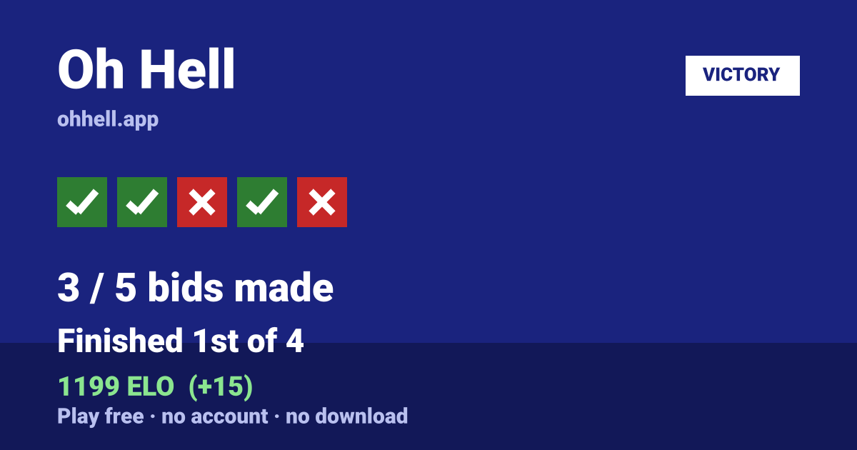 Finished 1st of 4 · 3/5 bids made · 1199 ELO. Play Oh Hell free — no account, no download.