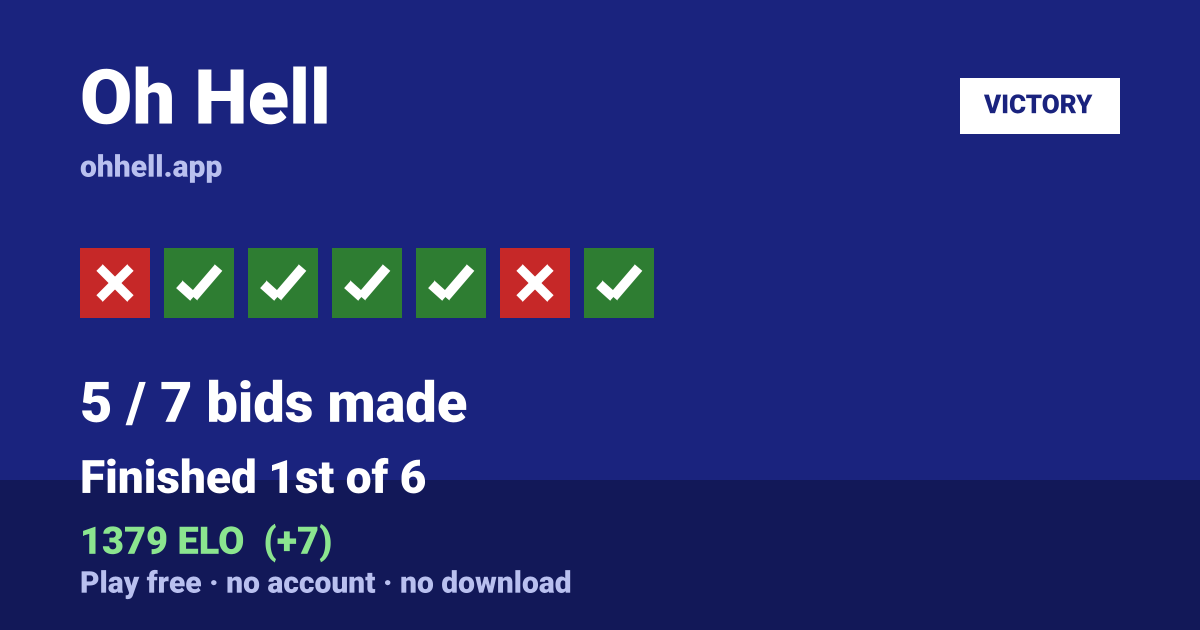 Finished 1st of 6 · 5/7 bids made · 1379 ELO. Play Oh Hell free — no account, no download.