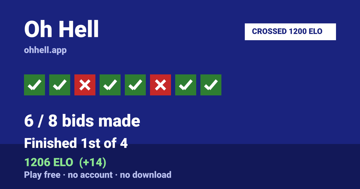 Finished 1st of 4 · 6/8 bids made · 1206 ELO. Play Oh Hell free — no account, no download.