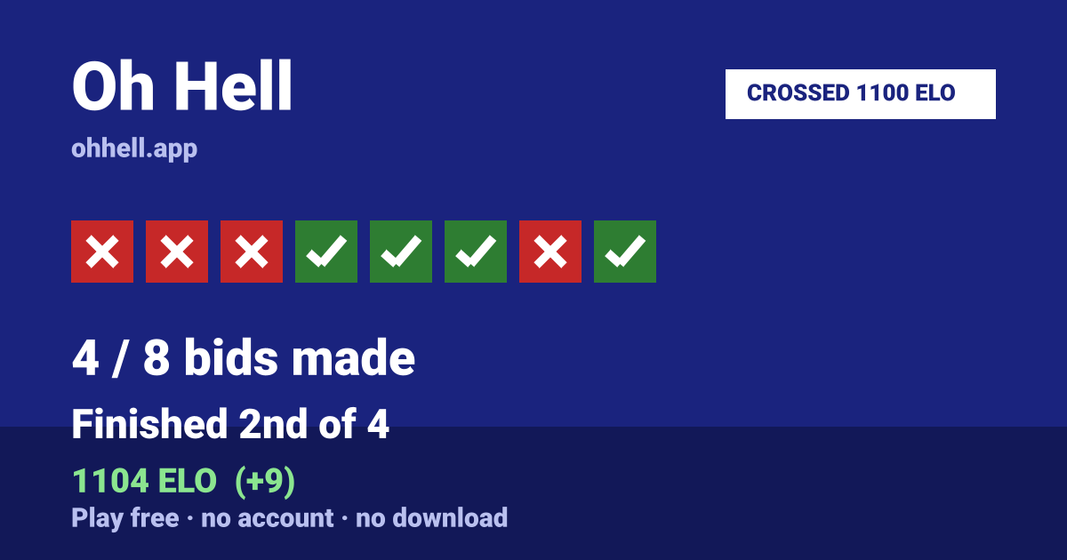 Finished 2nd of 4 · 4/8 bids made · 1104 ELO. Play Oh Hell free — no account, no download.