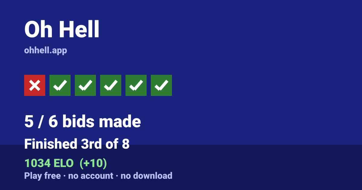 Finished 3rd of 8 · 5/6 bids made · 1034 ELO. Play Oh Hell free — no account, no download.