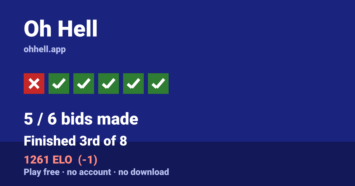 Finished 3rd of 8 · 5/6 bids made · 1261 ELO. Play Oh Hell free — no account, no download.
