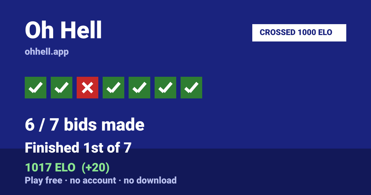 Finished 1st of 7 · 6/7 bids made · 1017 ELO. Play Oh Hell free — no account, no download.