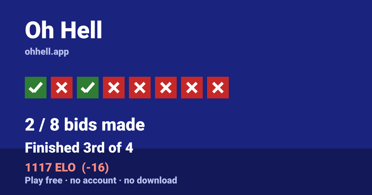 Finished 3rd of 4 · 2/8 bids made · 1117 ELO. Play Oh Hell free — no account, no download.