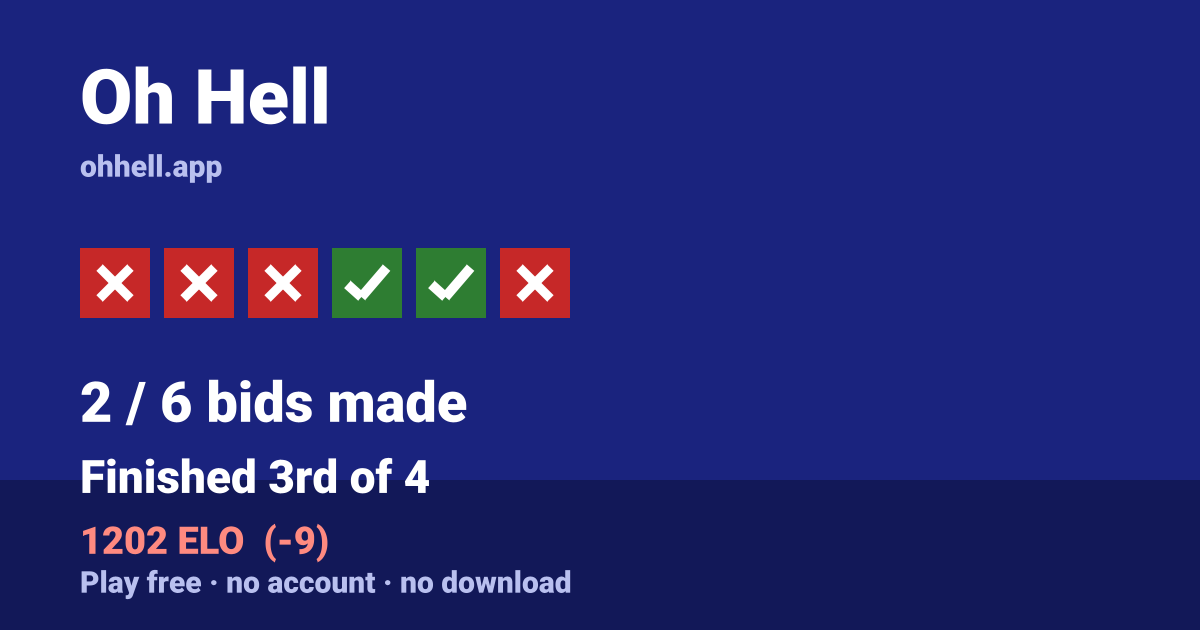 Finished 3rd of 4 · 2/6 bids made · 1202 ELO. Play Oh Hell free — no account, no download.