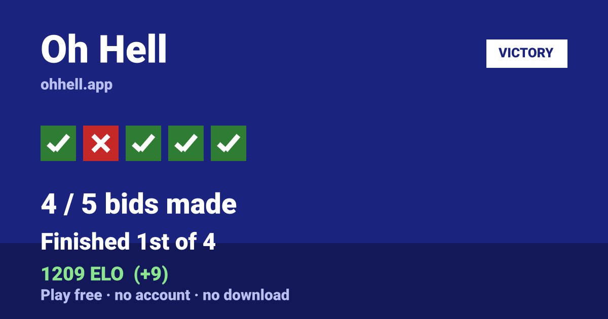 Finished 1st of 4 · 4/5 bids made · 1209 ELO. Play Oh Hell free — no account, no download.