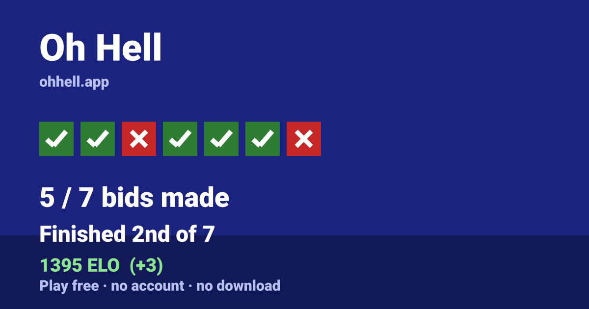 Finished 2nd of 7 · 5/7 bids made · 1395 ELO. Play Oh Hell free — no account, no download.