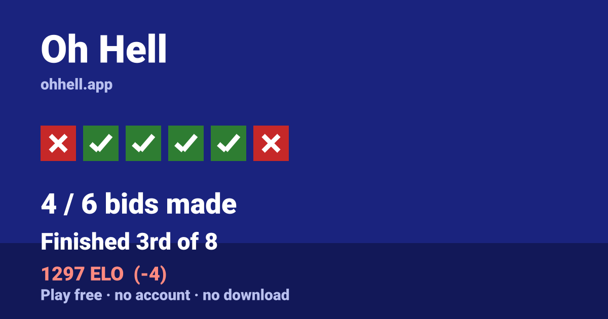 Finished 3rd of 8 · 4/6 bids made · 1297 ELO. Play Oh Hell free — no account, no download.