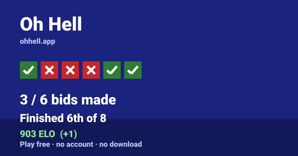 Finished 6th of 8 · 3/6 bids made · 903 ELO. Play Oh Hell free — no account, no download.