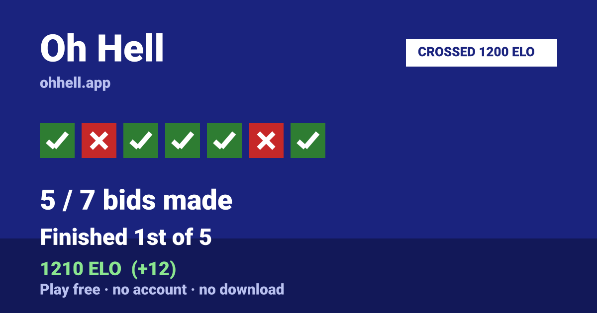 Finished 1st of 5 · 5/7 bids made · 1210 ELO. Play Oh Hell free — no account, no download.