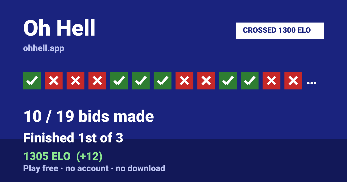 Finished 1st of 3 · 10/19 bids made · 1305 ELO. Play Oh Hell free — no account, no download.