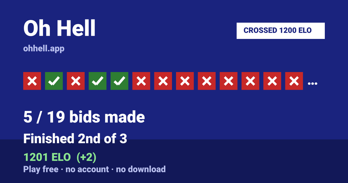 Finished 2nd of 3 · 5/19 bids made · 1201 ELO. Play Oh Hell free — no account, no download.
