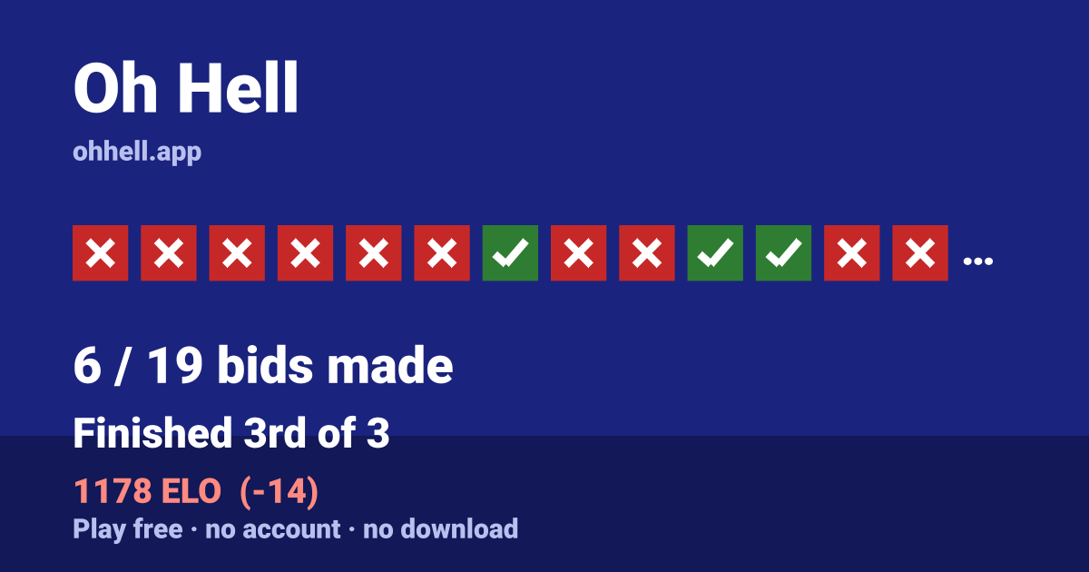 Finished 3rd of 3 · 6/19 bids made · 1178 ELO. Play Oh Hell free — no account, no download.