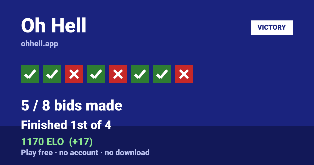 Finished 1st of 4 · 5/8 bids made · 1170 ELO. Play Oh Hell free — no account, no download.