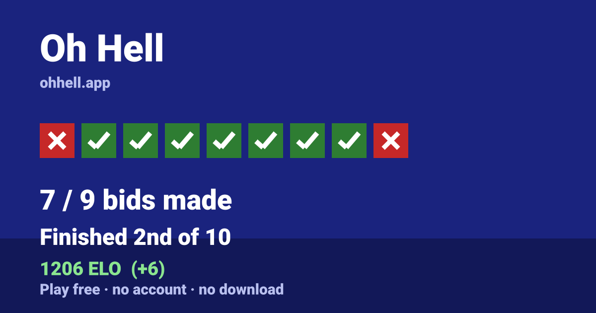 Finished 2nd of 10 · 7/9 bids made · 1206 ELO. Play Oh Hell free — no account, no download.